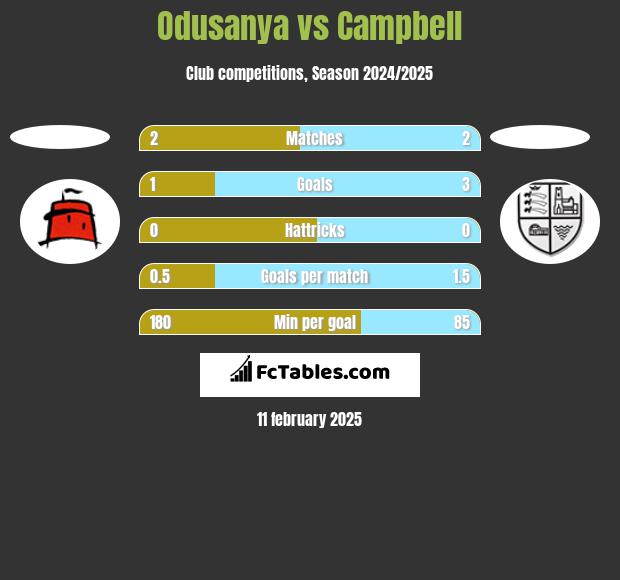 Odusanya vs Campbell h2h player stats