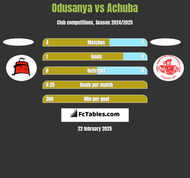 Odusanya vs Achuba h2h player stats