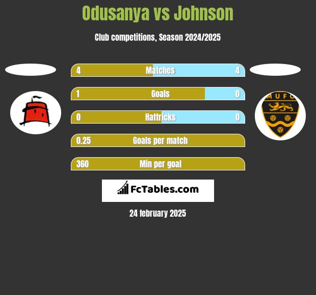 Odusanya vs Johnson h2h player stats