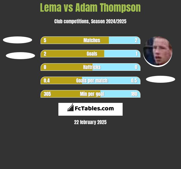 Lema vs Adam Thompson h2h player stats