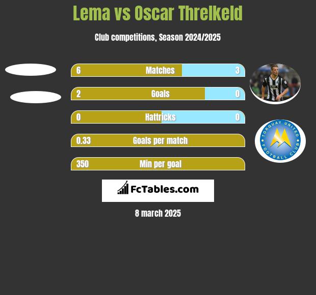 Lema vs Oscar Threlkeld h2h player stats