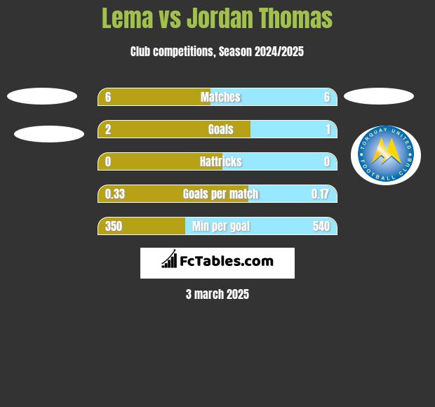 Lema vs Jordan Thomas h2h player stats