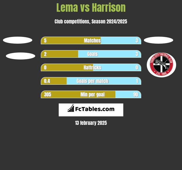 Lema vs Harrison h2h player stats