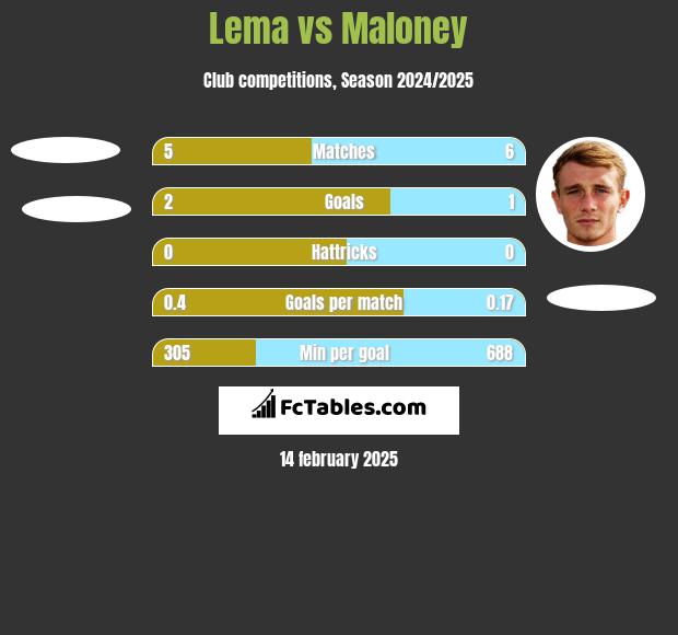 Lema vs Maloney h2h player stats