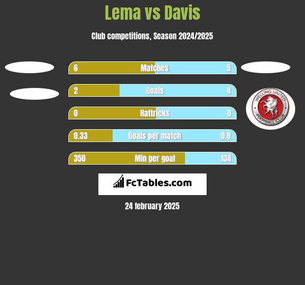 Lema vs Davis h2h player stats