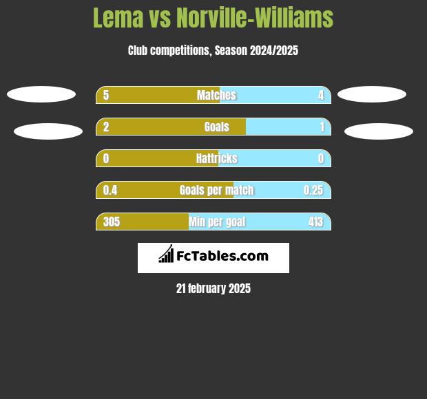 Lema vs Norville-Williams h2h player stats