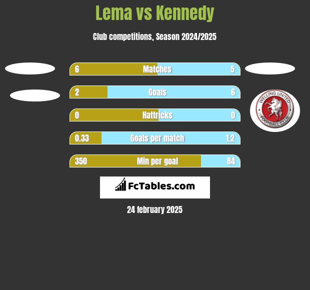 Lema vs Kennedy h2h player stats