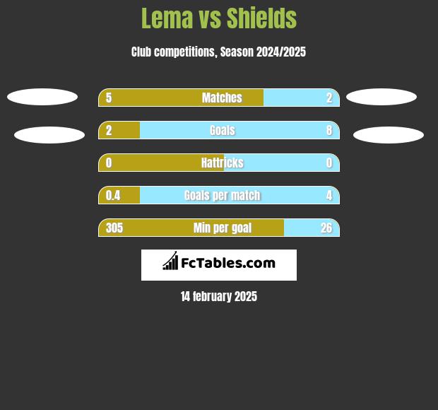 Lema vs Shields h2h player stats