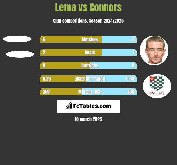 Lema vs Connors h2h player stats