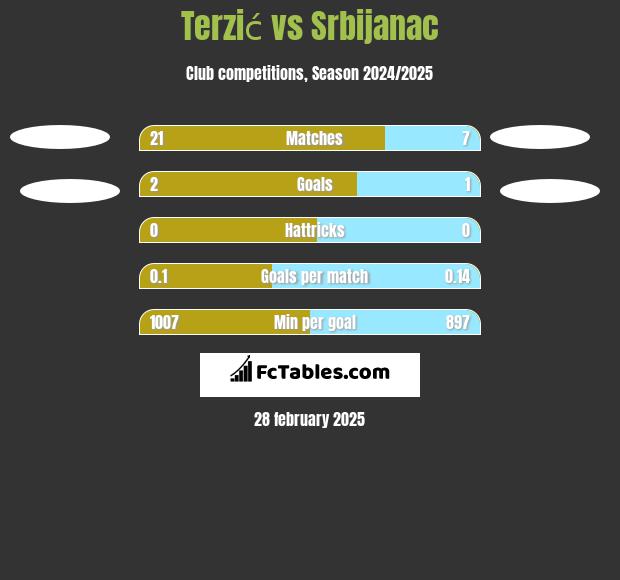 Terzić vs Srbijanac h2h player stats