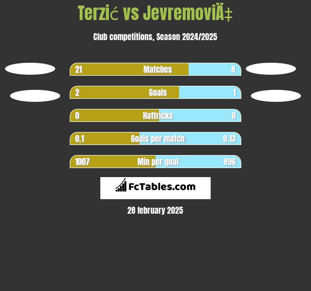 Terzić vs JevremoviÄ‡ h2h player stats