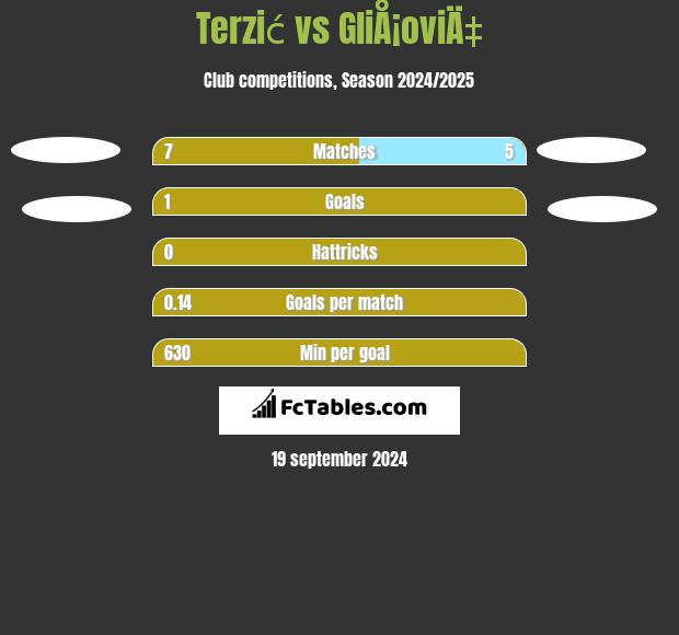 Terzić vs GliÅ¡oviÄ‡ h2h player stats