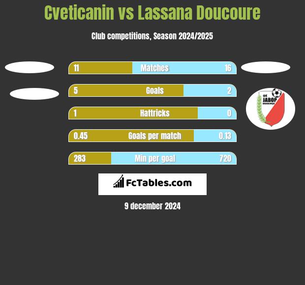 Cveticanin vs Lassana Doucoure h2h player stats