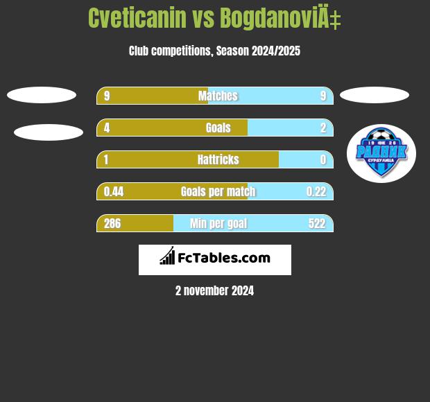 Cveticanin vs BogdanoviÄ‡ h2h player stats