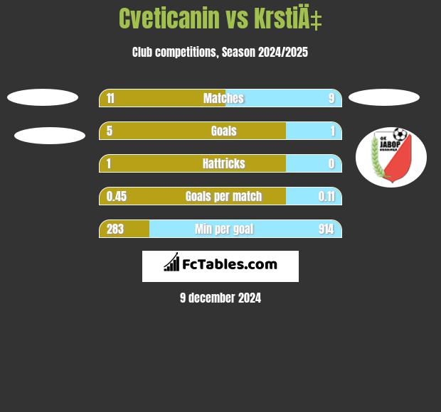 Cveticanin vs KrstiÄ‡ h2h player stats