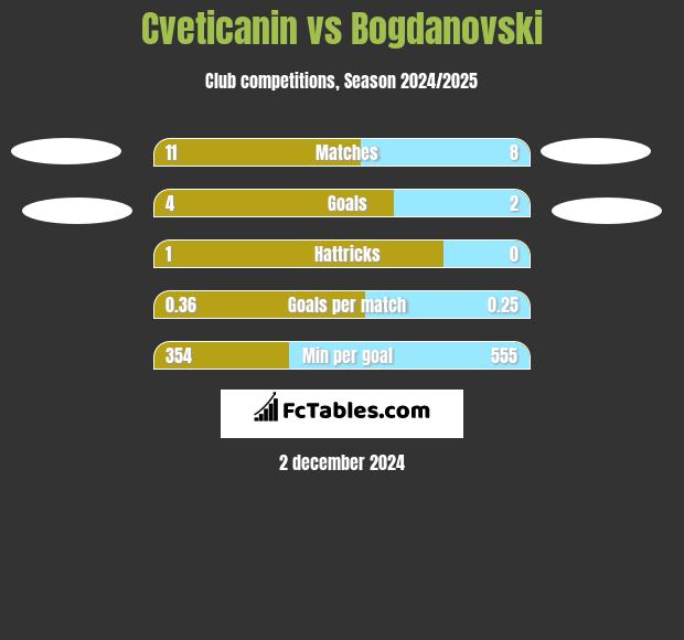 Cveticanin vs Bogdanovski h2h player stats