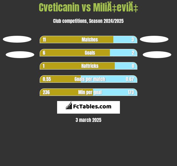 Cveticanin vs MiliÄ‡eviÄ‡ h2h player stats