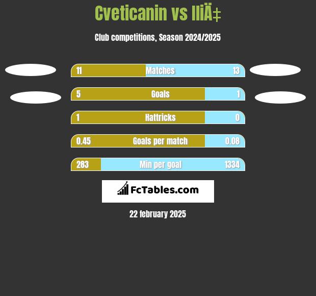 Cveticanin vs IliÄ‡ h2h player stats