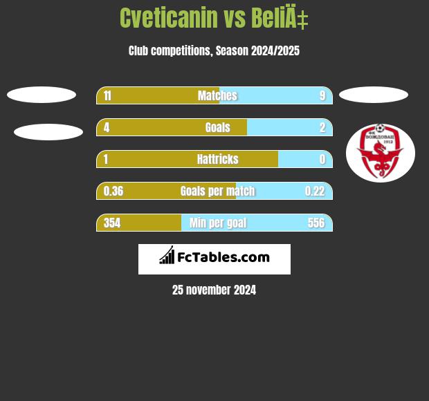 Cveticanin vs BeliÄ‡ h2h player stats