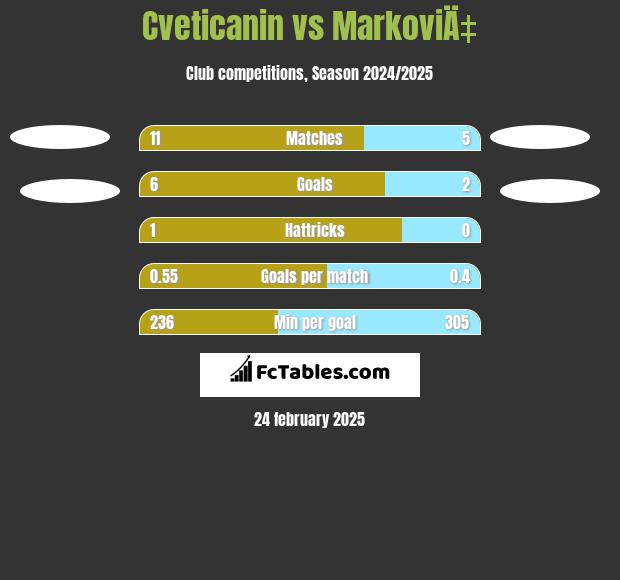 Cveticanin vs MarkoviÄ‡ h2h player stats