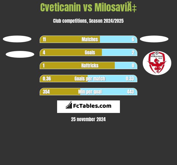 Cveticanin vs MilosaviÄ‡ h2h player stats