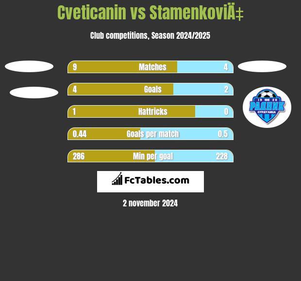 Cveticanin vs StamenkoviÄ‡ h2h player stats