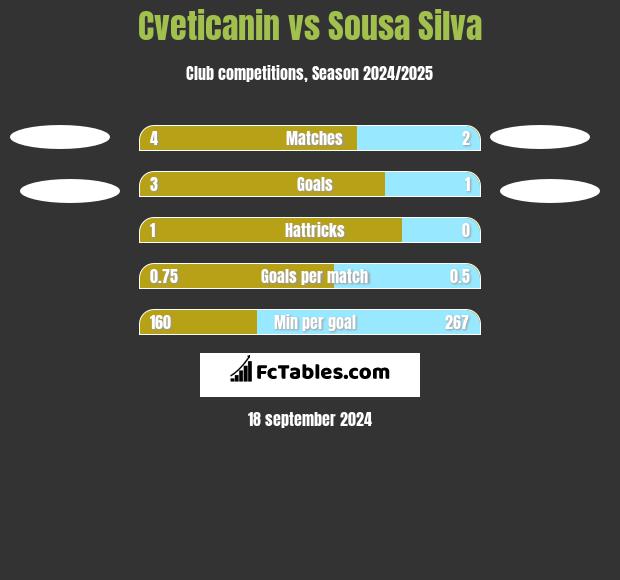 Cveticanin vs Sousa Silva h2h player stats