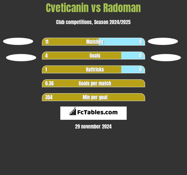 Cveticanin vs Radoman h2h player stats