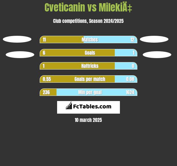 Cveticanin vs MilekiÄ‡ h2h player stats