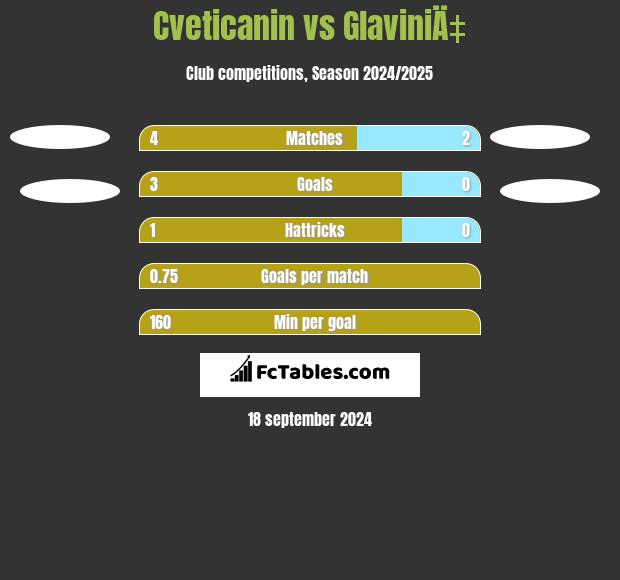 Cveticanin vs GlaviniÄ‡ h2h player stats