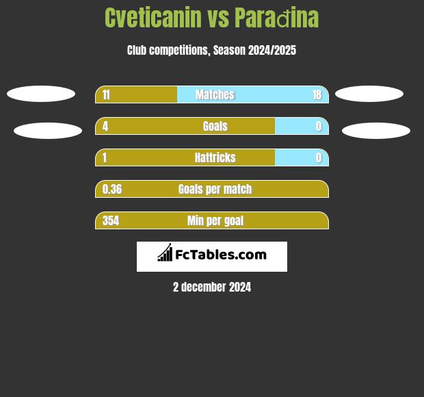 Cveticanin vs Parađina h2h player stats