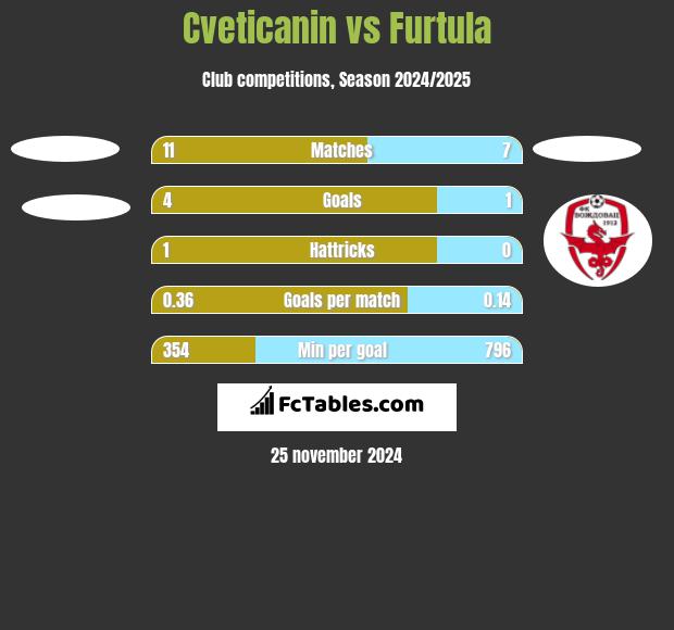 Cveticanin vs Furtula h2h player stats