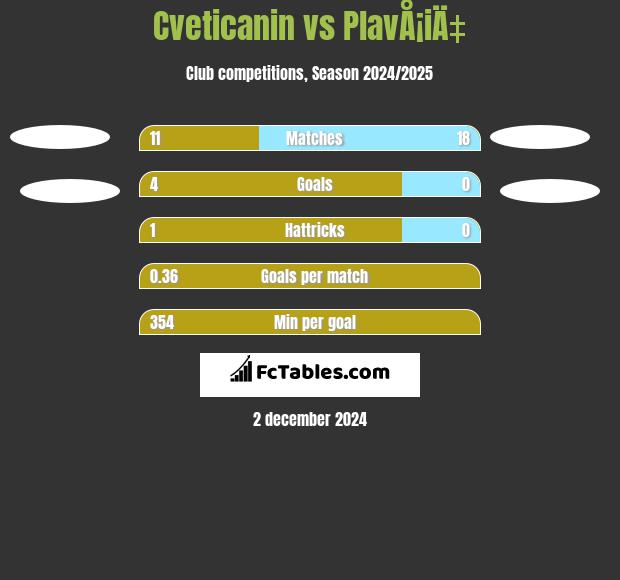 Cveticanin vs PlavÅ¡iÄ‡ h2h player stats