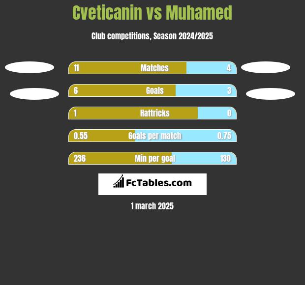 Cveticanin vs Muhamed h2h player stats