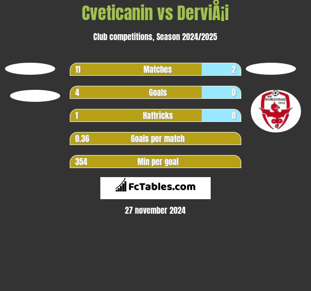 Cveticanin vs DerviÅ¡i h2h player stats