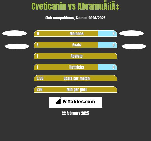 Cveticanin vs AbramuÅ¡iÄ‡ h2h player stats