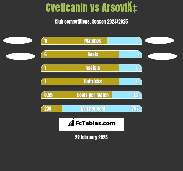 Cveticanin vs ArsoviÄ‡ h2h player stats