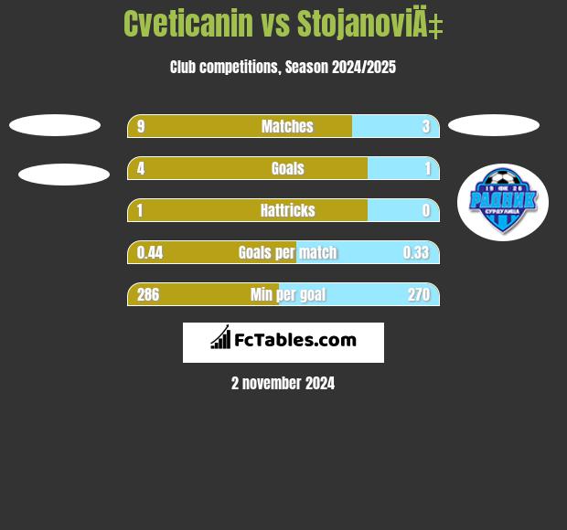 Cveticanin vs StojanoviÄ‡ h2h player stats