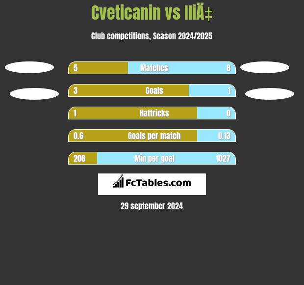 Cveticanin vs IliÄ‡ h2h player stats