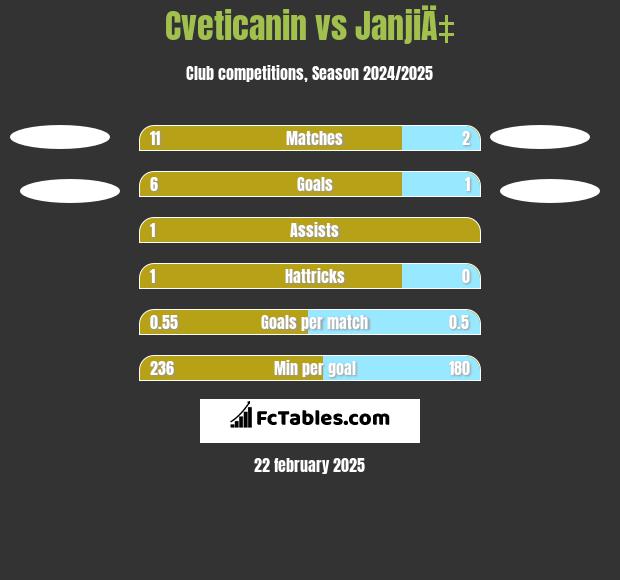 Cveticanin vs JanjiÄ‡ h2h player stats