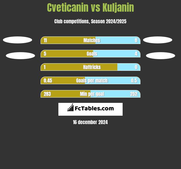 Cveticanin vs Kuljanin h2h player stats