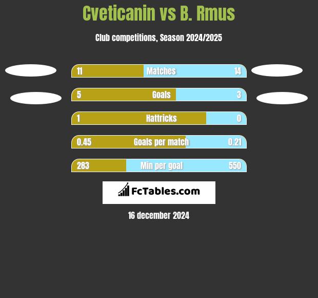 Cveticanin vs B. Rmus h2h player stats