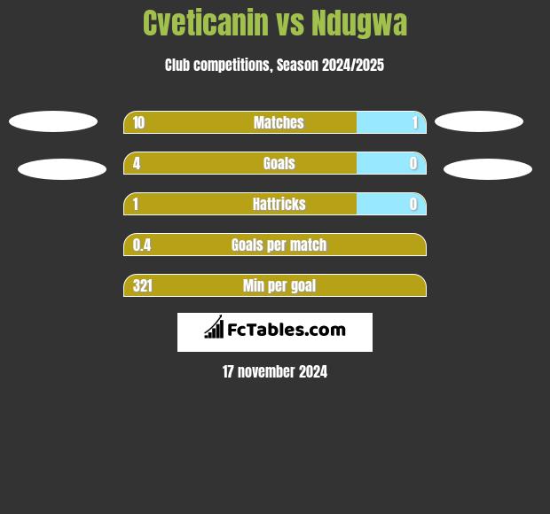 Cveticanin vs Ndugwa h2h player stats