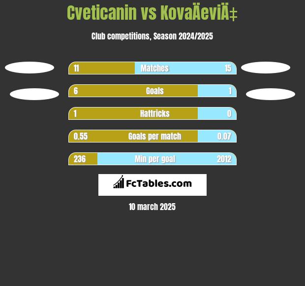 Cveticanin vs KovaÄeviÄ‡ h2h player stats