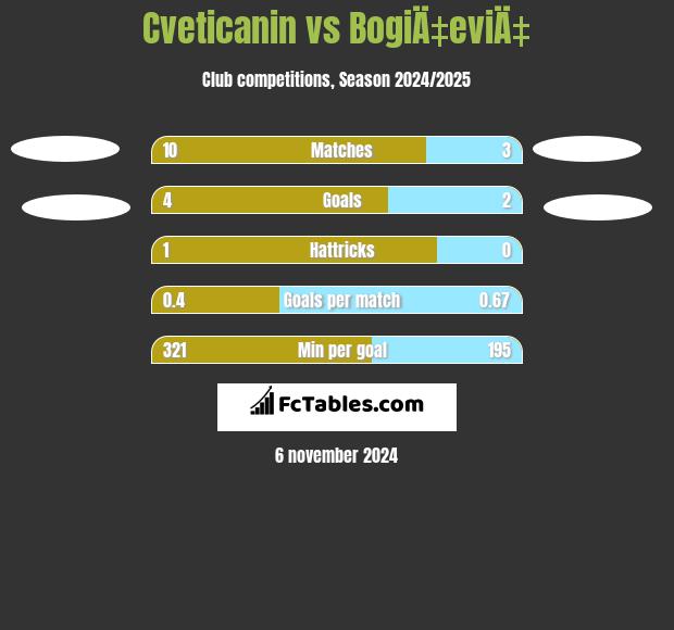 Cveticanin vs BogiÄ‡eviÄ‡ h2h player stats