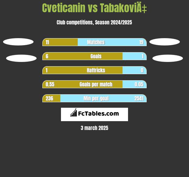 Cveticanin vs TabakoviÄ‡ h2h player stats