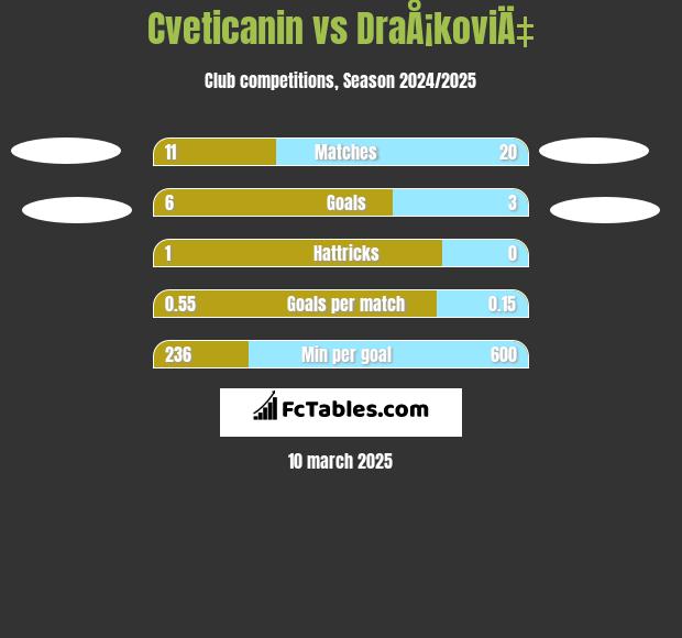 Cveticanin vs DraÅ¡koviÄ‡ h2h player stats