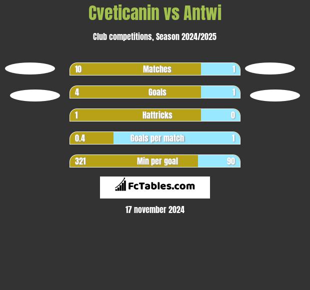 Cveticanin vs Antwi h2h player stats