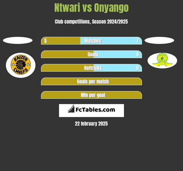 Ntwari vs Onyango h2h player stats