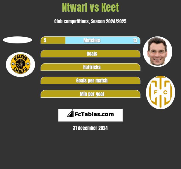 Ntwari vs Keet h2h player stats